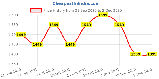 tatacliq.com The Souled Store Beige Printed Shackets the souled store Price History Graph from 21 Sep 2025 to 2 Dec 2025