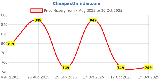 tatacliq.com The Souled Store Beige Printed Top the souled store Price History Graph from 4 Aug 2025 to 19 Oct 2025