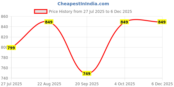 tatacliq.com The Souled Store Beige Printed Top the souled store Price History Graph from 27 Jul 2025 to 3 Dec 2025
