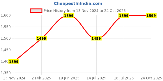 tatacliq.com The Souled Store Beige Regular Fit Joggers the souled store Price History Graph from 13 Nov 2024 to 23 Oct 2025