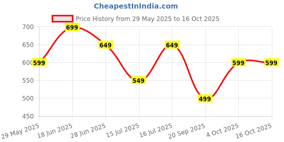tatacliq.com The Souled Store Beige Regular Fit Peanuts Vacation Mode Shirt the souled store Price History Graph from 29 May 2025 to 16 Oct 2025