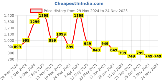 tatacliq.com The Souled Store Beige Regular Print Shirts the souled store Price History Graph from 29 Nov 2024 to 24 Nov 2025