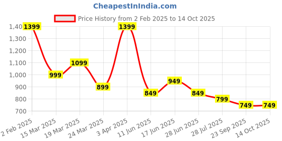 tatacliq.com The Souled Store Beige Regular Print Shirts the souled store Price History Graph from 2 Feb 2025 to 14 Oct 2025