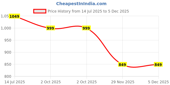 tatacliq.com The Souled Store Beige Relaxed Fit Graphic T-Shirt the souled store Price History Graph from 14 Jul 2025 to 5 Dec 2025