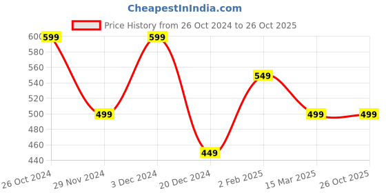tatacliq.com The Souled Store Beige Relaxed Print T-Shirt the souled store Price History Graph from 26 Oct 2024 to 26 Oct 2025