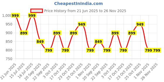 tatacliq.com The Souled Store Beige Slim Fit Top the souled store Price History Graph from 21 Jun 2025 to 25 Nov 2025