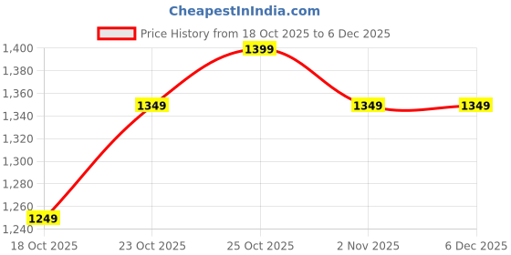 tatacliq.com The Souled Store Birch Cotton Regular Fit Chequered Shirt the souled store Price History Graph from 18 Oct 2025 to 4 Dec 2025