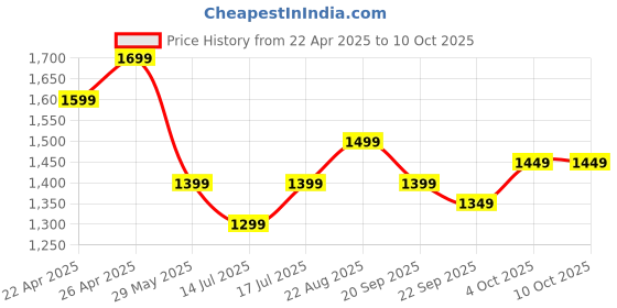 tatacliq.com The Souled Store Black & Blue Cotton Loose Fit Checks Shacket the souled store Price History Graph from 22 Apr 2025 to 4 Oct 2025