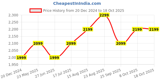 tatacliq.com The Souled Store Black & Blue Mock Collar Jacket the souled store Price History Graph from 20 Dec 2024 to 18 Oct 2025