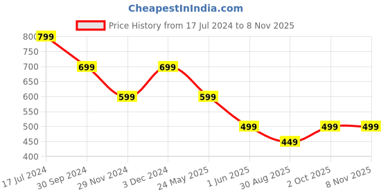 tatacliq.com The Souled Store Black & Green Cotton Color-Block Cropped T-Shirt the souled store Price History Graph from 17 Jul 2024 to 7 Nov 2025