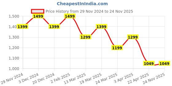 tatacliq.com The Souled Store Black & Grey Cotton Printed Shacket the souled store Price History Graph from 29 Nov 2024 to 24 Nov 2025