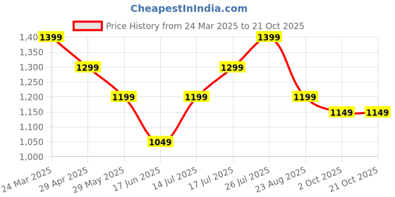 tatacliq.com The Souled Store Black & Grey Cotton Regular Fit Checks Shirt the souled store Price History Graph from 24 Mar 2025 to 19 Oct 2025