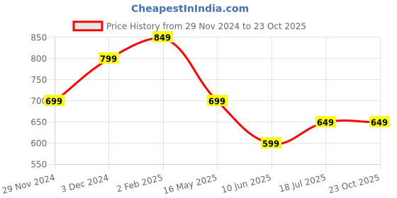 tatacliq.com The Souled Store Black & Grey Cotton Regular Fit Colorblock T-Shirt the souled store Price History Graph from 29 Nov 2024 to 23 Oct 2025