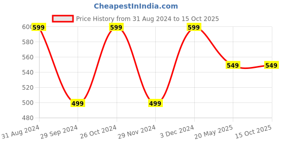 tatacliq.com The Souled Store Black & Pink Graphic Print Crop Top the souled store Price History Graph from 31 Aug 2024 to 15 Oct 2025