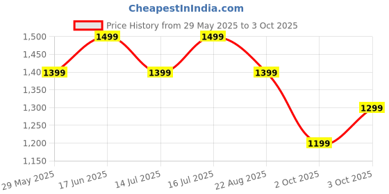 tatacliq.com The Souled Store Black & White Loose Fit The Souled Store Stripe Shirt the souled store Price History Graph from 29 May 2025 to 3 Oct 2025