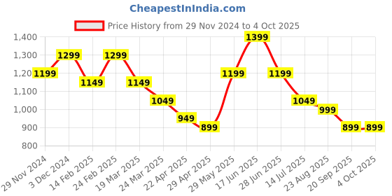 tatacliq.com The Souled Store Black & White Printed Oversized Shirt the souled store Price History Graph from 29 Nov 2024 to 4 Oct 2025