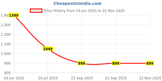 tatacliq.com The Souled Store Black & White Printed Oversized Shirt the souled store Price History Graph from 19 Jun 2025 to 22 Nov 2025