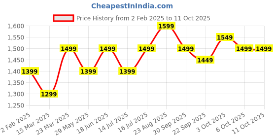 tatacliq.com The Souled Store Black & White Printed Sweaters the souled store Price History Graph from 2 Feb 2025 to 11 Oct 2025