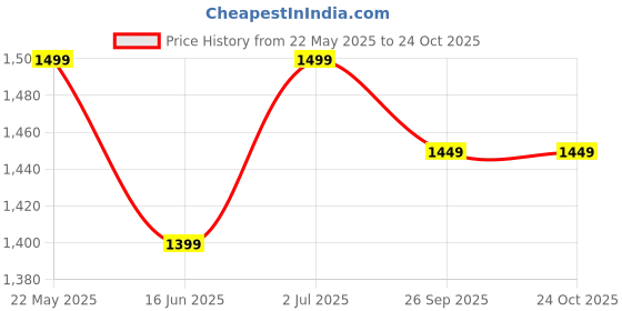 tatacliq.com The Souled Store Black & White Printed Sweaters the souled store Price History Graph from 22 May 2025 to 23 Oct 2025
