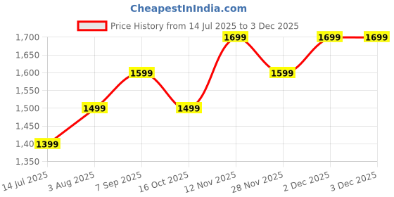 tatacliq.com The Souled Store Black & White Printed Sweaters the souled store Price History Graph from 14 Jul 2025 to 1 Dec 2025