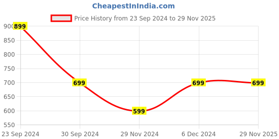 tatacliq.com The Souled Store Black Avatar-The-Way Printed T-Shirt the souled store Price History Graph from 23 Sep 2024 to 28 Nov 2025