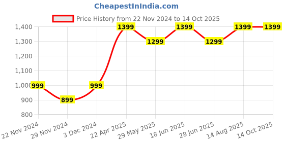 tatacliq.com The Souled Store Black Bicycles Of Stranger Things Print Oversized Sweatshirt the souled store Price History Graph from 22 Nov 2024 to 13 Oct 2025
