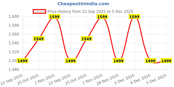 tatacliq.com The Souled Store Black Blended Printed Regular Fit Cargo Jeans the souled store Price History Graph from 22 Sep 2025 to 4 Dec 2025