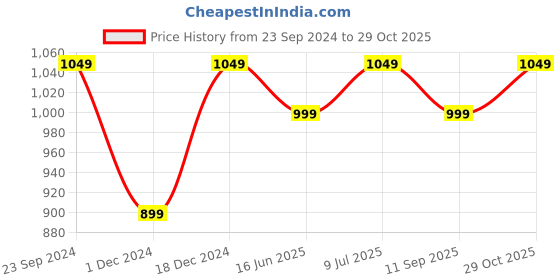 tatacliq.com The Souled Store Black Boxy Fit Ed Sheeran Graphic Oversized T-Shirt the souled store Price History Graph from 23 Sep 2024 to 29 Oct 2025