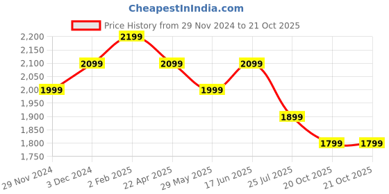 tatacliq.com The Souled Store Black Boxy Fit Joggers the souled store Price History Graph from 29 Nov 2024 to 20 Oct 2025