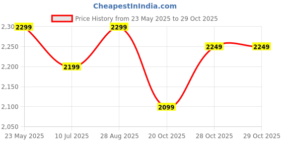 tatacliq.com The Souled Store Black Casual Jacket the souled store Price History Graph from 23 May 2025 to 29 Oct 2025