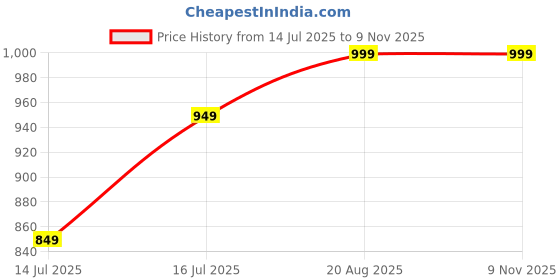 tatacliq.com The Souled Store Black Cotton Embroidered T-Shirt the souled store Price History Graph from 14 Jul 2025 to 7 Nov 2025