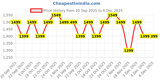 tatacliq.com The Souled Store Black Cotton Flare Fit Trackpants the souled store Price History Graph from 20 Sep 2025 to 6 Dec 2025