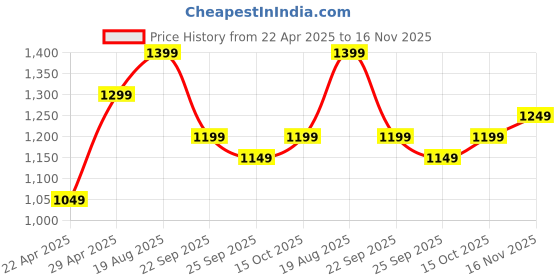 tatacliq.com The Souled Store Black Cotton Graphic Casual T-Shirt the souled store Price History Graph from 22 Apr 2025 to 16 Nov 2025