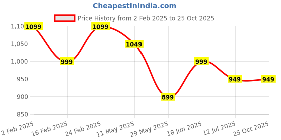 tatacliq.com The Souled Store Black Cotton Loose Fit Print T-Shirt the souled store Price History Graph from 2 Feb 2025 to 24 Oct 2025