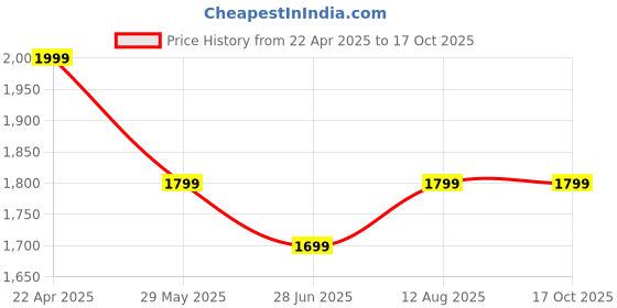 tatacliq.com The Souled Store Black Cotton Loose Fit Printed Shacket the souled store Price History Graph from 22 Apr 2025 to 17 Oct 2025