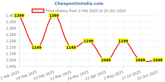 tatacliq.com The Souled Store Black Cotton Loose Fit Printed T-Shirt the souled store Price History Graph from 2 Feb 2025 to 25 Oct 2025