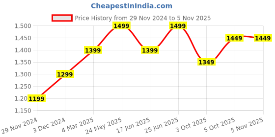 tatacliq.com The Souled Store Black Cotton Oversized Graphic Print T-Shirts the souled store Price History Graph from 29 Nov 2024 to 4 Nov 2025