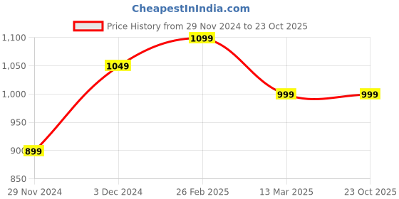 tatacliq.com The Souled Store Black Cotton Oversized Graphic Print T-Shirts the souled store Price History Graph from 29 Nov 2024 to 23 Oct 2025