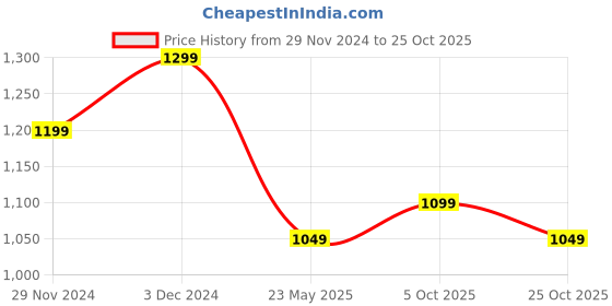tatacliq.com The Souled Store Black Cotton Oversized Graphic Print T-Shirts the souled store Price History Graph from 29 Nov 2024 to 25 Oct 2025