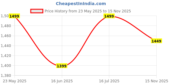 tatacliq.com The Souled Store Black Cotton Oversized Graphic Print T-Shirts the souled store Price History Graph from 23 May 2025 to 15 Nov 2025