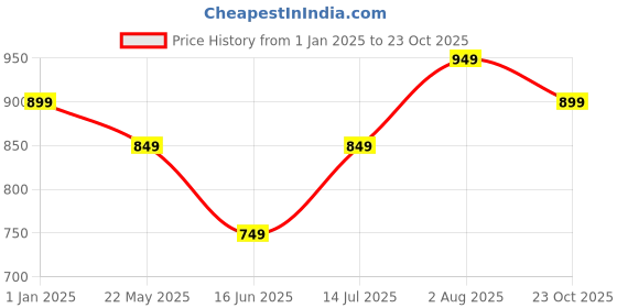 tatacliq.com The Souled Store Black Cotton Oversized T-Shirts the souled store Price History Graph from 1 Jan 2025 to 23 Oct 2025