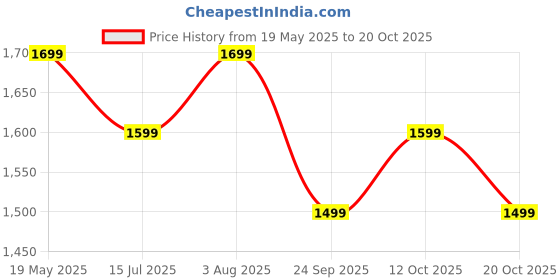 tatacliq.com The Souled Store Black Cotton Polyblend Loose Fit Sweatshirts the souled store Price History Graph from 19 May 2025 to 20 Oct 2025
