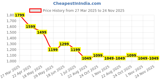 tatacliq.com The Souled Store Black Cotton Printed Joggers the souled store Price History Graph from 27 Mar 2025 to 23 Nov 2025