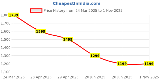 tatacliq.com The Souled Store Black Cotton Printed Joggers the souled store Price History Graph from 24 Mar 2025 to 1 Nov 2025