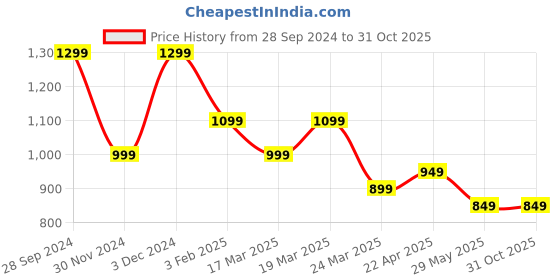 tatacliq.com The Souled Store Black Cotton Printed Shirt the souled store Price History Graph from 28 Sep 2024 to 30 Oct 2025