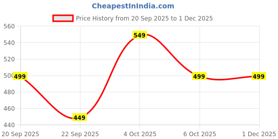 tatacliq.com The Souled Store Black Cotton Printed Shorts the souled store Price History Graph from 20 Sep 2025 to 30 Nov 2025