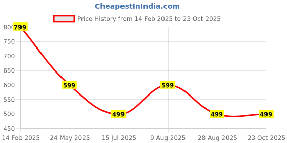 tatacliq.com The Souled Store Black Cotton Printed T-Shirt the souled store Price History Graph from 14 Feb 2025 to 23 Oct 2025