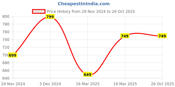 tatacliq.com The Souled Store Black Cotton Regular fit Animal Print Track Pants the souled store Price History Graph from 29 Nov 2024 to 26 Oct 2025