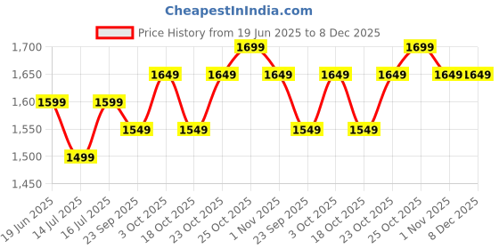 tatacliq.com The Souled Store Black Cotton Regular Fit Denim Shorts the souled store Price History Graph from 19 Jun 2025 to 7 Dec 2025