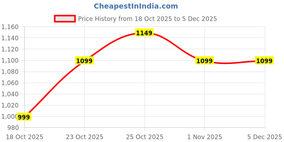 tatacliq.com The Souled Store Black Cotton Regular Fit Graphic Print T-Shirt the souled store Price History Graph from 18 Oct 2025 to 5 Dec 2025